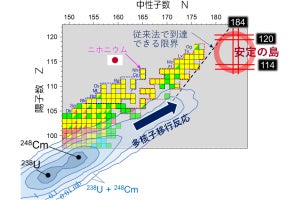 JAEAなど、原子番号119以降の元素合成のカギとなるパラメータの決定に成功