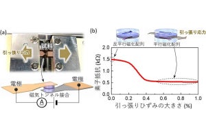 阪大、スピントロニクスで従来比約500倍のひずみ検出感度を実現するセンサを開発