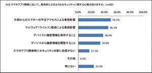 スマホアプリ開発の言語は「Java」が人気、セキュリティ対策の心配事は？