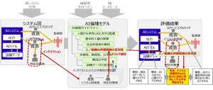 富士通、AIの倫理上の影響を評価する方式を無償公開開始