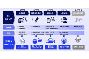 NECネッツエスアイ、自治体DX向けコンサルティングサービス提供