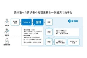 「楽楽精算」に新機能、手入力要らずで支払伝票作成が可能に