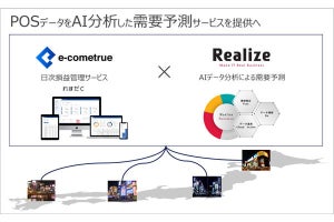 リアライズ、飲食店向けデータ分析サービスを提供 - AIで需要予測