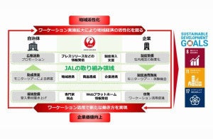 JALら、共創型コミュニティ「ワークスタイル研究会」発足