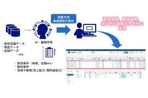 NEC、戦略的な価格付け支援する「小売価格最適化ソリューション」