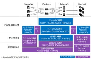 クニエ、将来的なCO2排出量計画を可視化できるSCMソリューション