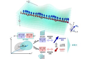 慶大、磁石に音波を注入すると磁気回転効果で起電力が発生することを理論的に証明