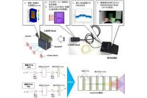 NEDOなど、可動部のない「ソリッドステートLiDAR」の開発に成功