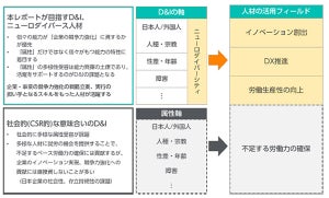 パーソル、「ニューロダイバース人材」に着目したDX推進に関する提言