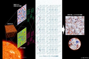 太陽表面の水平方向の乱流構造を推定する新手法、国立天文台などが開発に成功