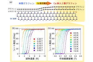 東大、SiC基板上のグラフェンにCa原子を蒸着させると超伝導が起きることを発見