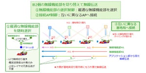 NTT、WiGigを用いて高速移動体における無瞬断大容量無線伝送を実現