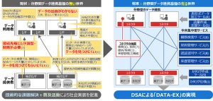 日立ら8団体、分散型の分野間データ連携基盤技術を開発し実証を開始