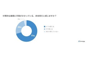 デジタル化が進むIT企業でも95％以上が付帯業務に負担- アイリッジが調査