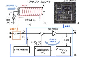 産総研など、MI素子向け低ノイズ・広帯域な磁気センサの開発に成功