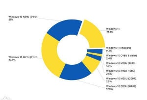 Windows 11の市場シェアが約20%に、1カ月で3.2%上昇