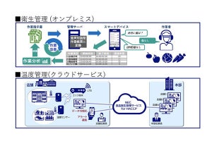 NEC、HACCPに沿った食品衛生管理業務をサポートする新サービス