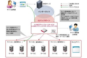 webサーバ稼働状況に応じてアクセス先を自動で振り分け‐IIJが新サービス発表