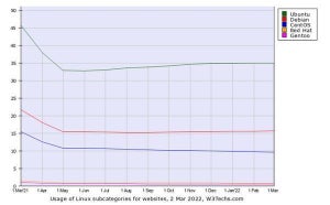 Webサイト3月Linuxシェア、Ubuntu・Debian・CentOSが横ばいの兆候