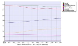 3月Webサーバシェア、CloudflareとLiteSpeedが増加