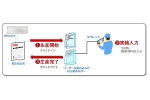 凸版印刷、製造業向けにRFIDを活用した生産実績管理機能を提供