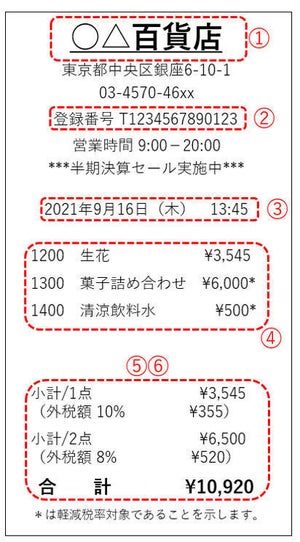 インボイス制度について押さえておきたい基本事項