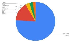 2月デスクトップOSシェア、Windowsが増加