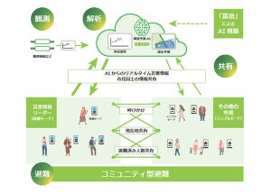 「富岳」とAIを活用した地域コミュニティ型避難の実証実験 - 富士通など