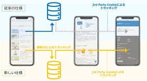 3rd Party Cookieに依存しないコンバージョン計測方法を開発 - ログリー