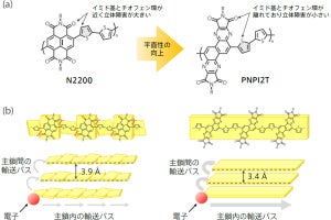 n型ポリマー半導体の移動度を従来比5倍以上に向上することに成功、広島大など