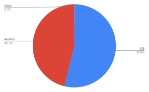 2月タブレットOSシェア、Androidが増加しiPadが減少する傾向