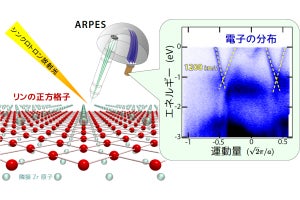 広島大などが高速ディラック電子を発見、次世代高速電子デバイス開発に道筋