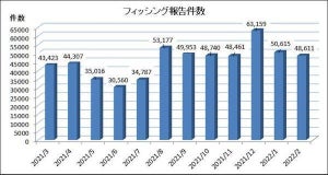 2月のフィッシング報告件数は前月から2,004件減少の4.8万件