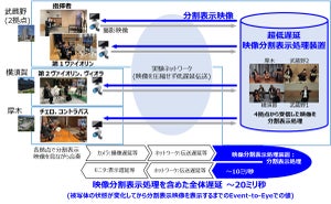 NTT、遠隔地の映像を相互に送信し遅延なくオーケストラ演奏可能と実証