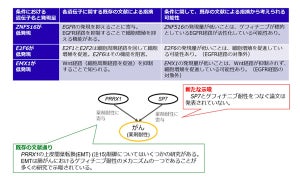 「富岳」と「発見するAI」でがん治療薬の耐性の原因を高速に探索する新技術