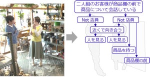 富士通、リアル店舗におけるコンテキストマーケティングを可能にする新技術