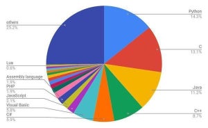 3月TIOBEプログラミング言語ランキング、ゲーム業界でLuaの人気上昇中