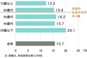 DXに取り組んでいるのは社長年齢が39歳以下の企業が最多