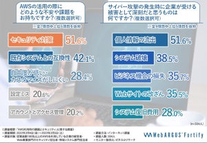 AWS利用時の不安・課題、第2位は「既存システムとの互換性」- 第1位は？