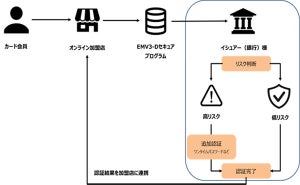 TIS、リテール決済サービスでVCAS含む複数の3-Dセキュアプロバイダーに対応