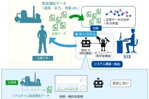 大阪ガス×UIS、AIによる過去に経験がない異常予兆検知システムを開発