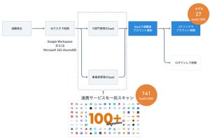 マネーフォワードi、SaaS管理プラットフォームで退職者IDの管理機能