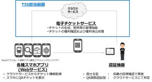 TISのMaaSプラットフォーム、北関東や東北エリアでの利用が拡大