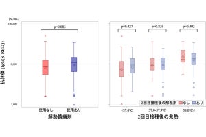 新型コロナワクチン2回接種後、発熱した人は抗体価が高いことを九大などが確認