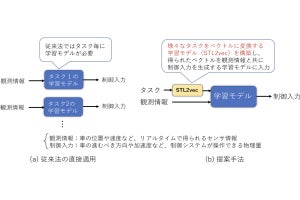 阪大、自動運転などの複雑で高度なタスクを低メモリ消費で学習できるAI技術を開発