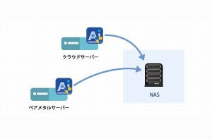 カゴヤ、KAGOYA FLEXに「定額制バックアップ」オプションを追加