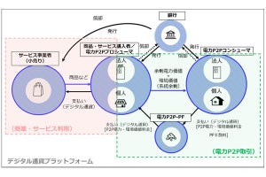 デジタル通貨で店舗決済をする実証実験 ‐ ディーカレットDCP