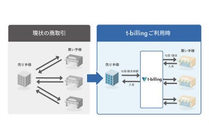 凸版印刷、請求代行サービスを開始‐請求書発行、代金回収を代行