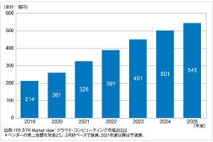 DaaS市場が急成長‐2024年には500億円規模に