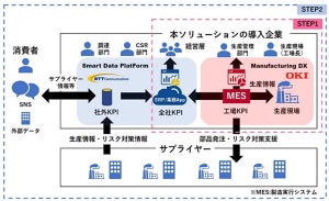 OKIとNTT Com、製造業のDX支援に向けた事業共創を開始